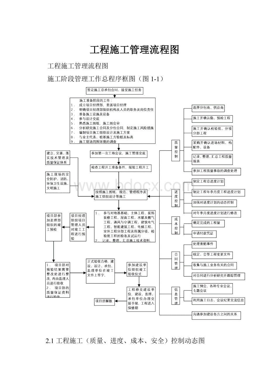 工程施工管理流程图.docx