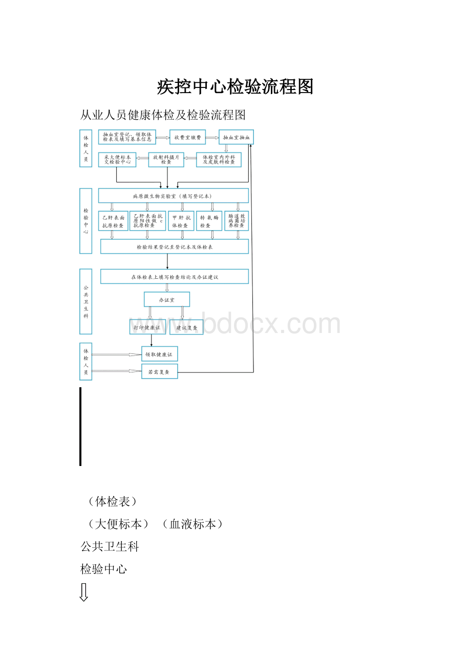 疾控中心检验流程图.docx