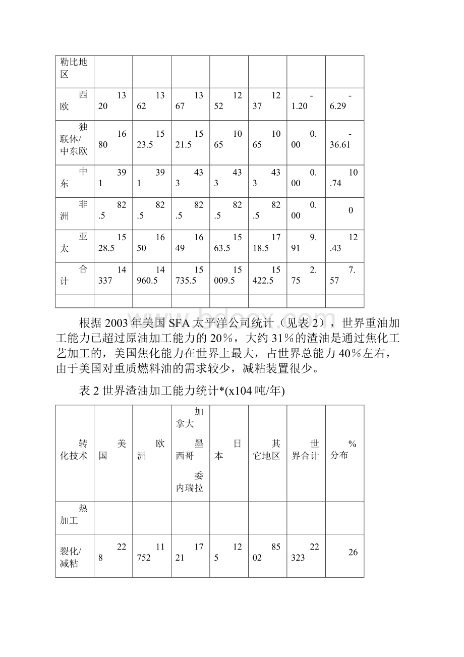 1 国外延迟焦化工艺技术和发展情况.docx_第2页