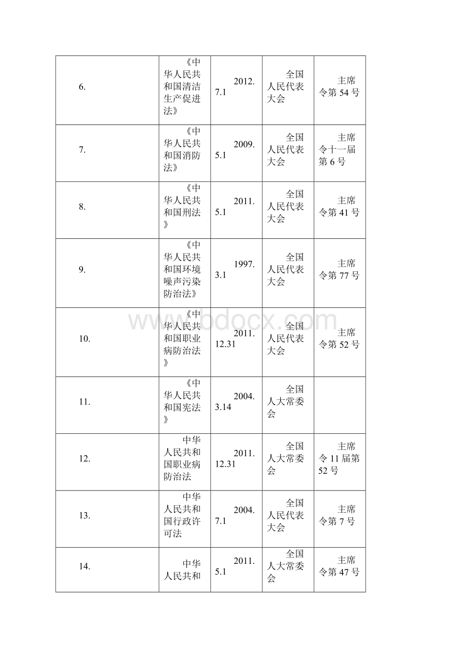 林西东大桥站危化企业安全生产标准化法律法规及其他要求清单.docx_第2页