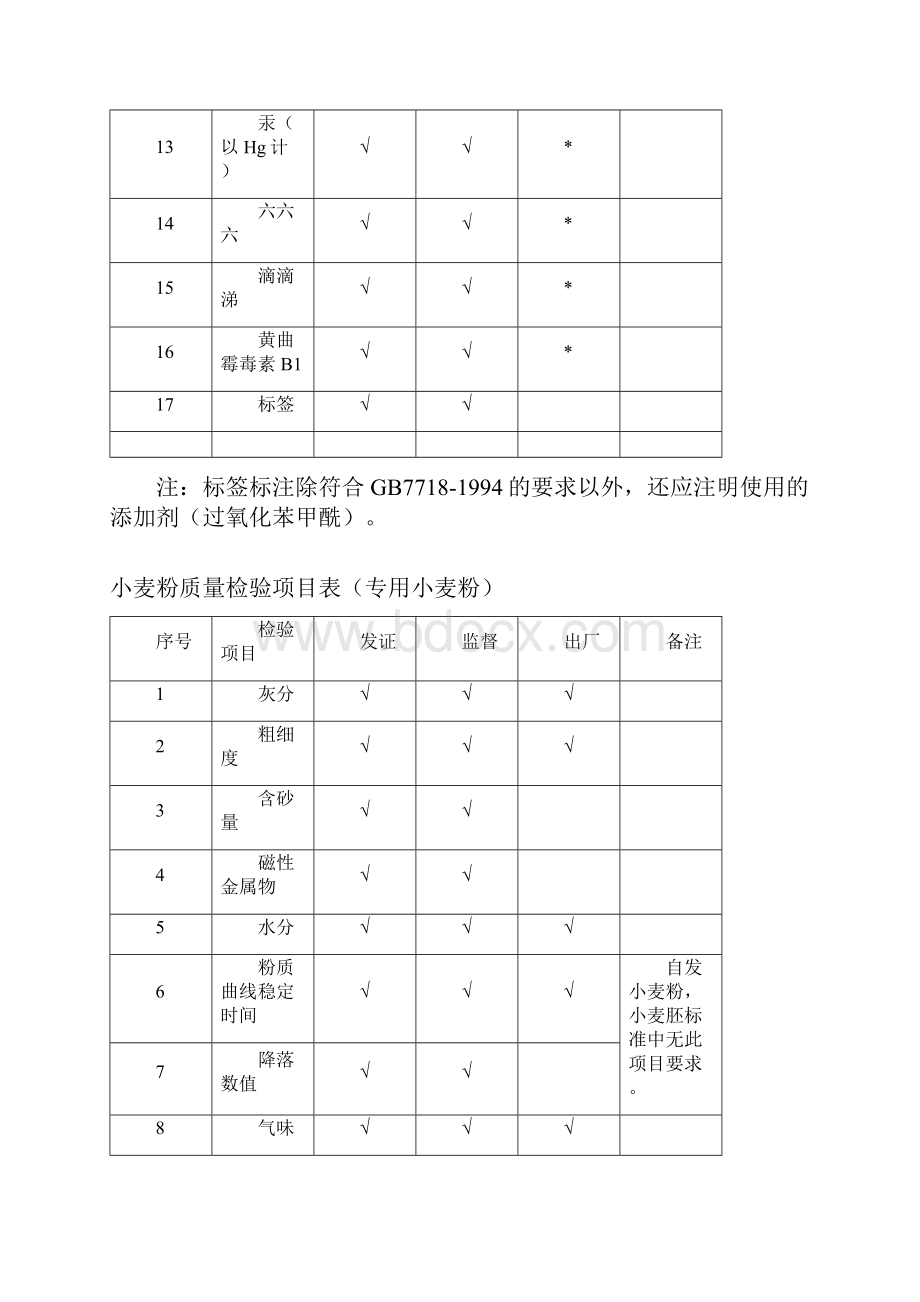 28类食品发证检验项目表.docx_第2页