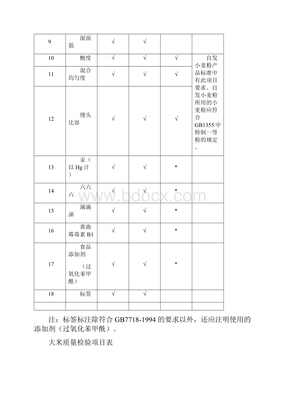 28类食品发证检验项目表.docx_第3页