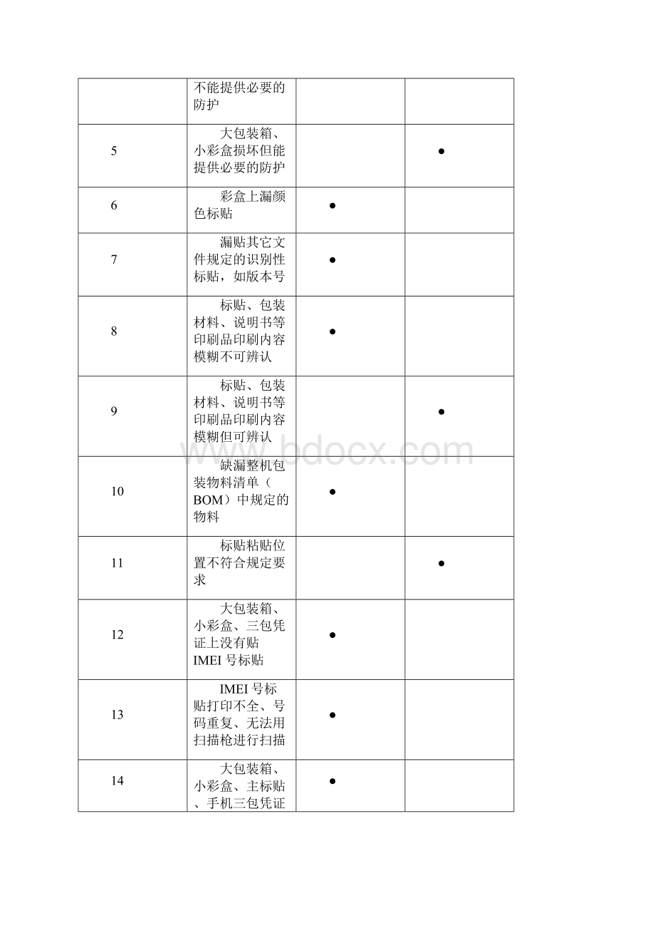 手机产品出货检验规范.docx_第3页