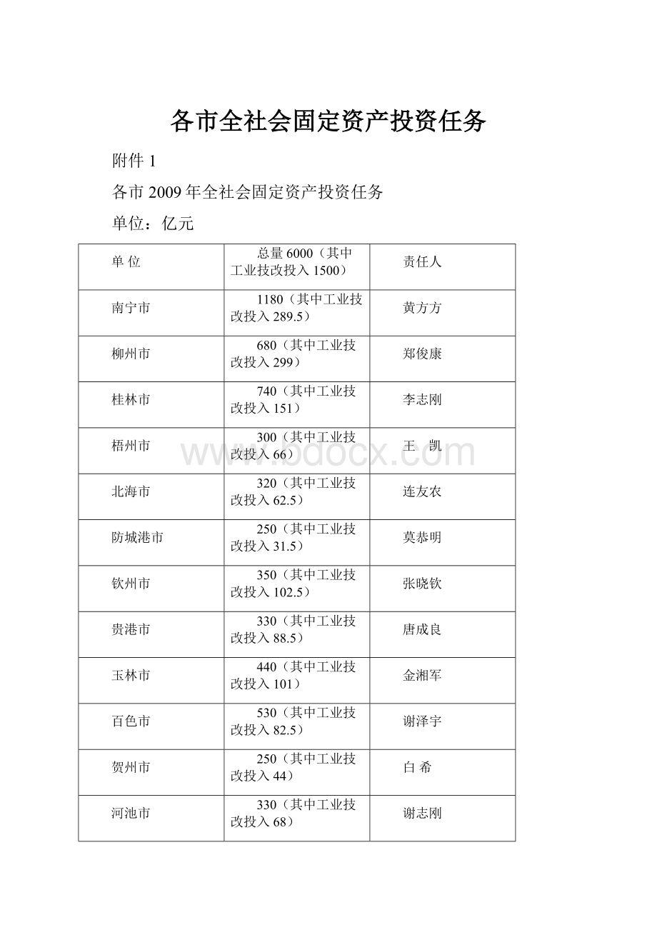 各市全社会固定资产投资任务.docx_第1页