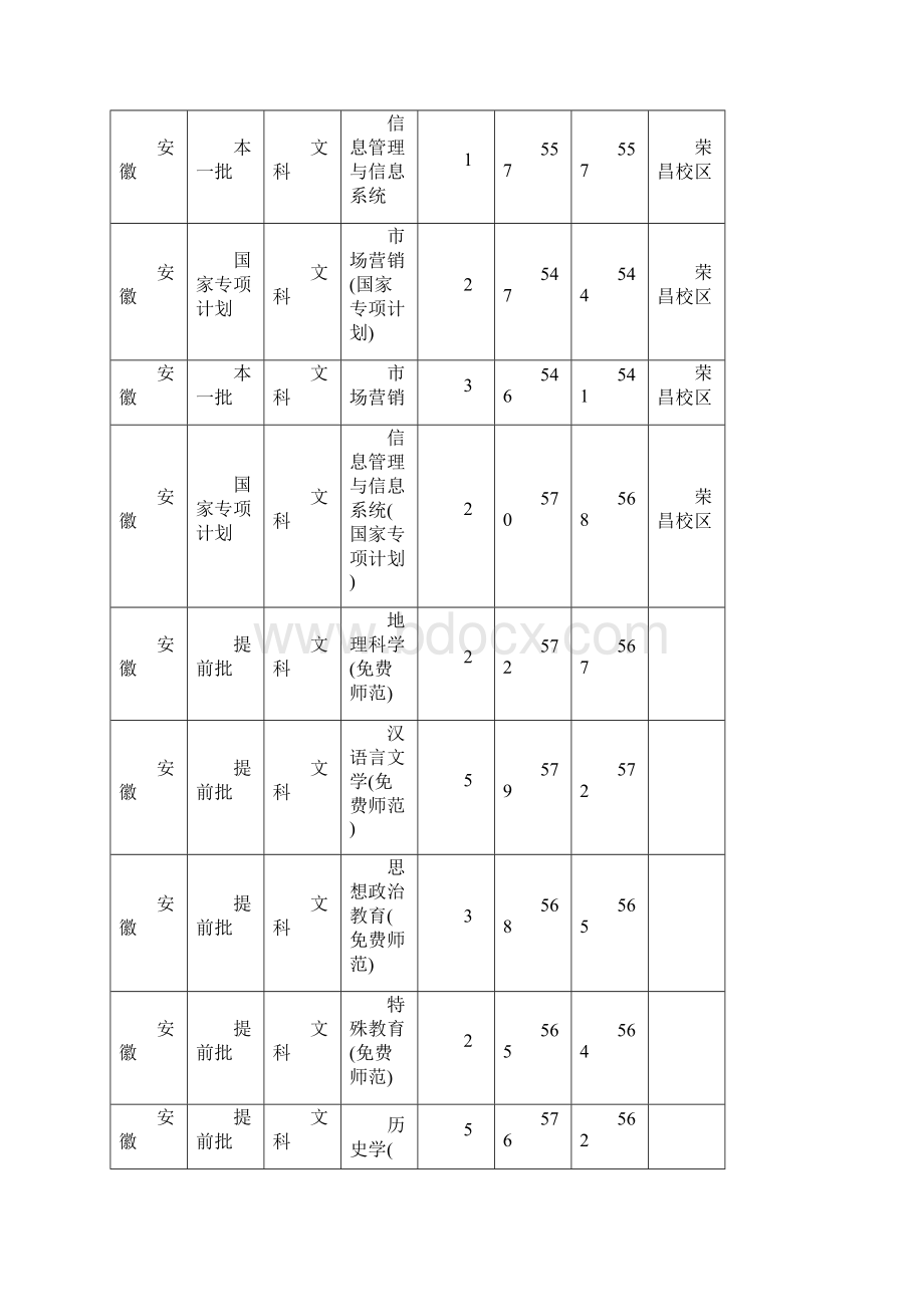 最新文档201X年西南大学各省各专业录取分数线实用word文档 13页.docx_第2页