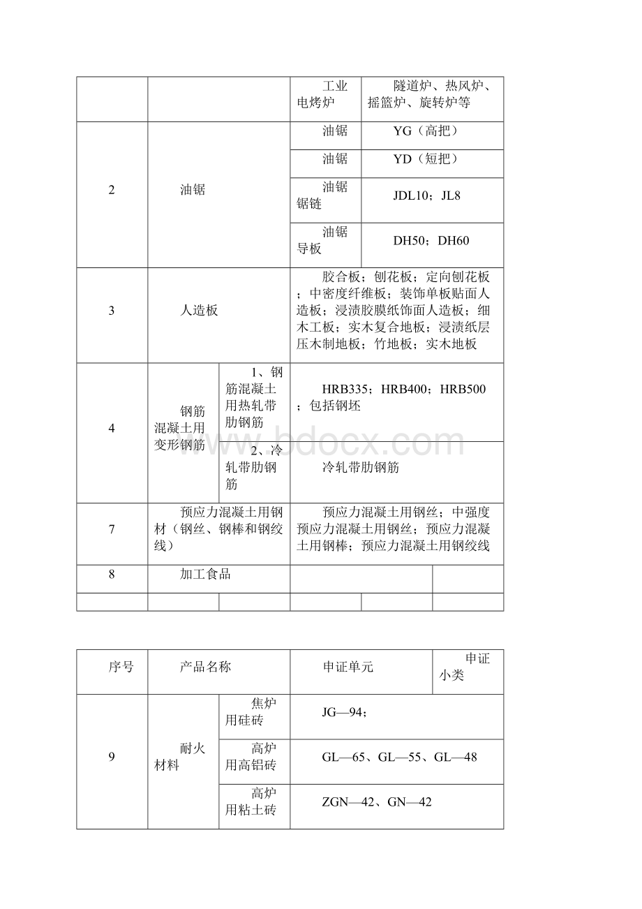 工业产品生产许可证管理的发证产品清单.docx_第2页