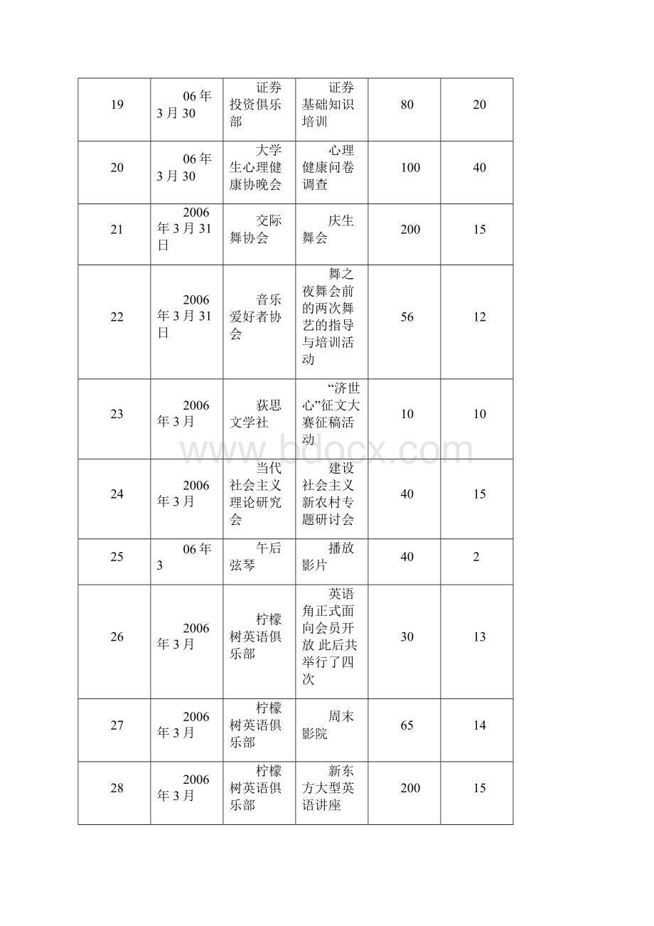 社团活动统计表.docx_第3页