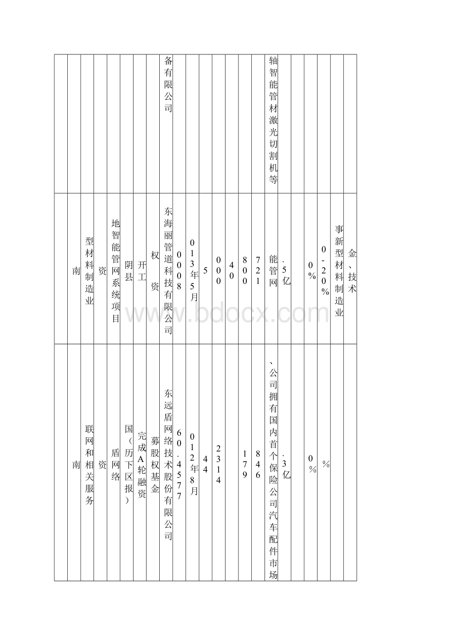 省双创优质融资项目信息收集表.docx_第2页