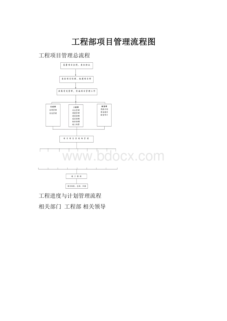 工程部项目管理流程图.docx