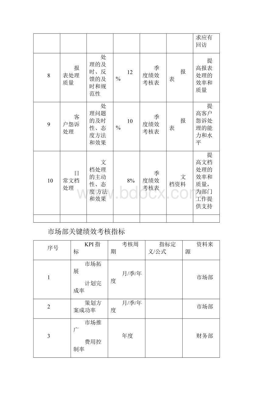 市场部绩效考核KPI.docx_第3页