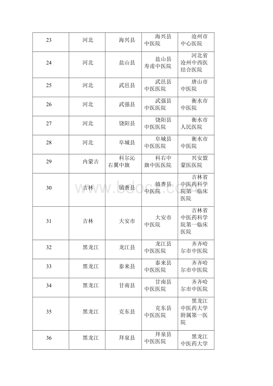 贫困县中医医院对口帮扶关系表.docx_第3页