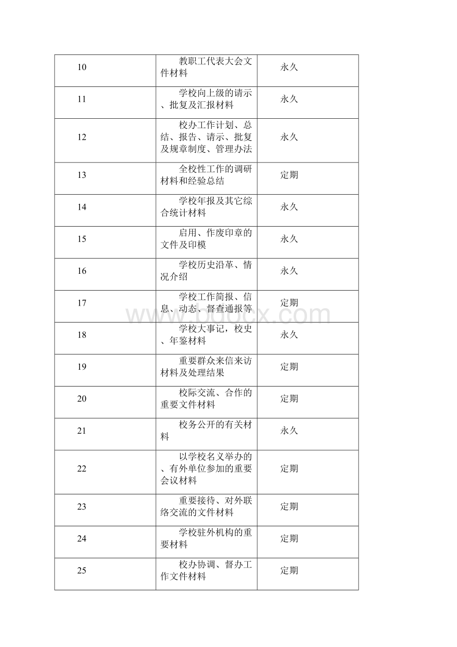 档案制度大学行政类归档范围归档细则WORD10页.docx_第2页