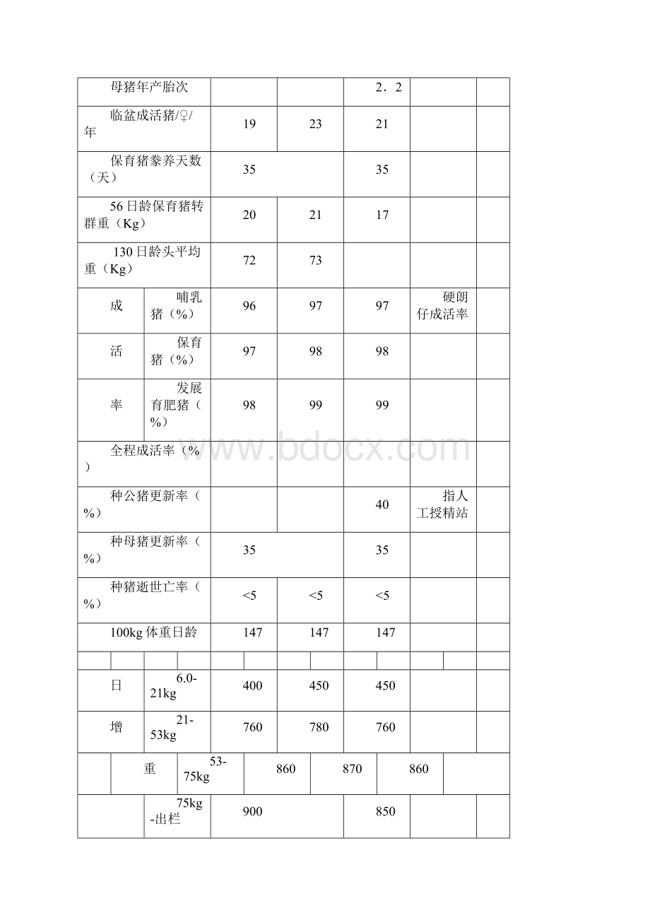 猪的常用数据表格汇总.docx_第2页