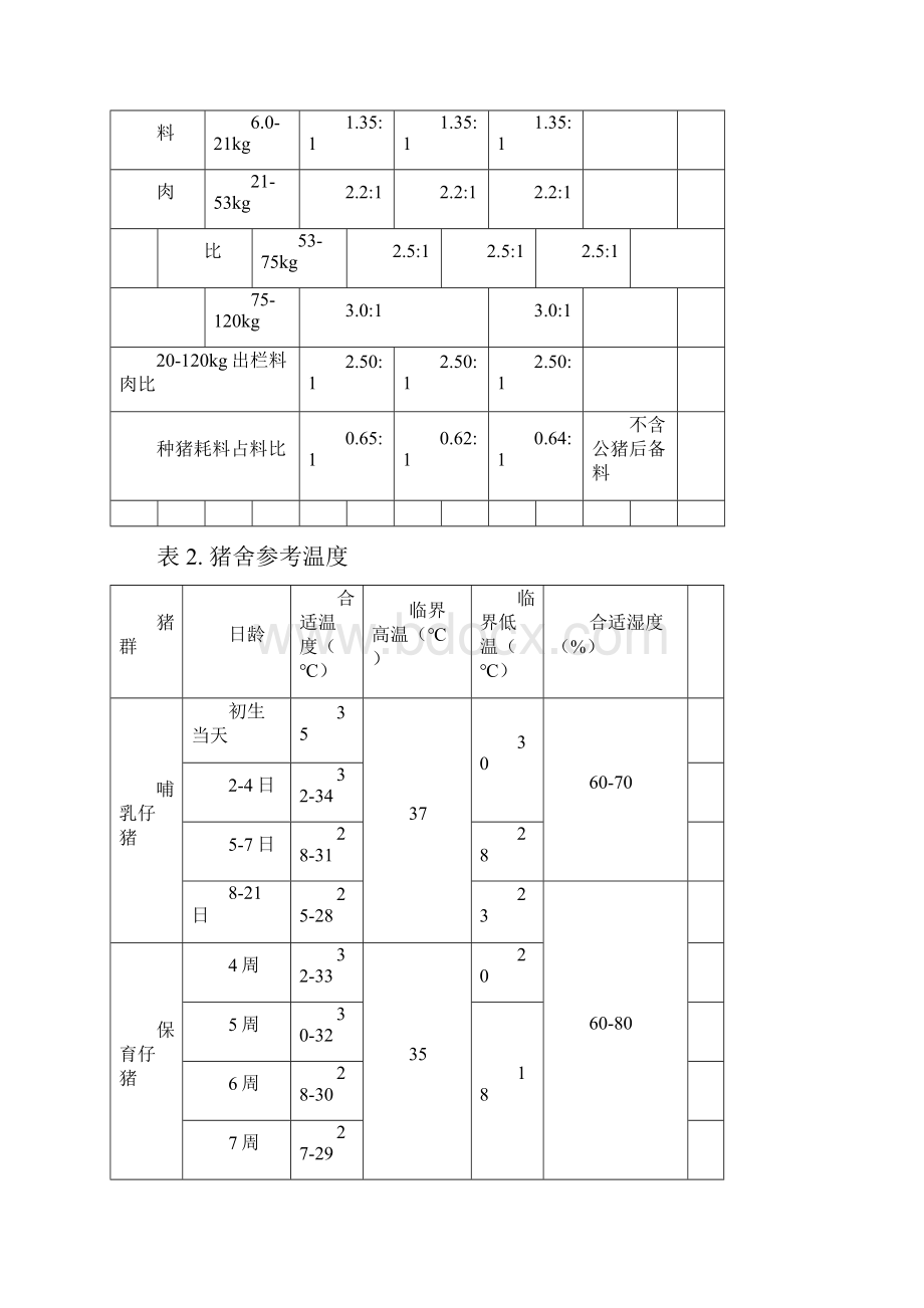 猪的常用数据表格汇总.docx_第3页