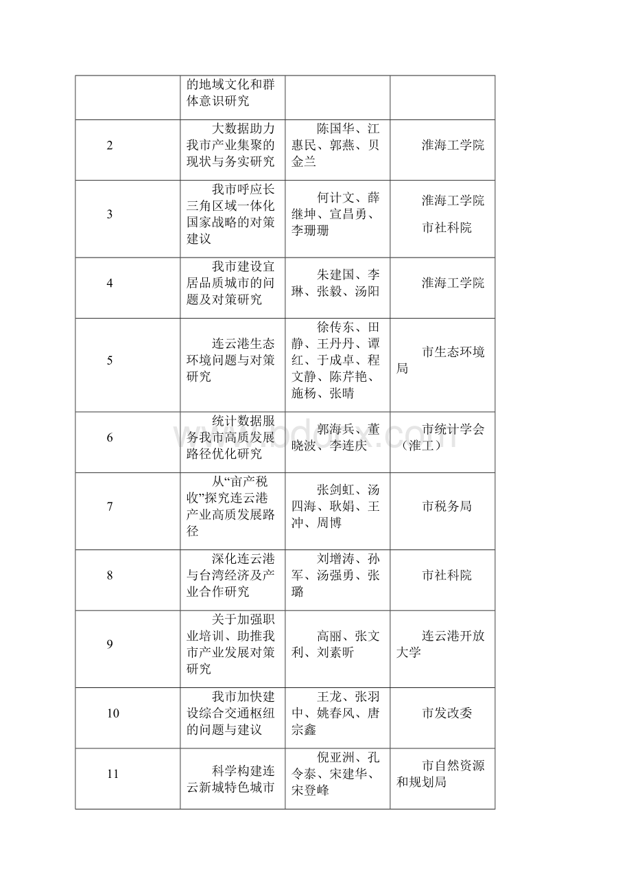 度全市应用研究重大课题等资助项目拟立项情况表doc.docx_第3页