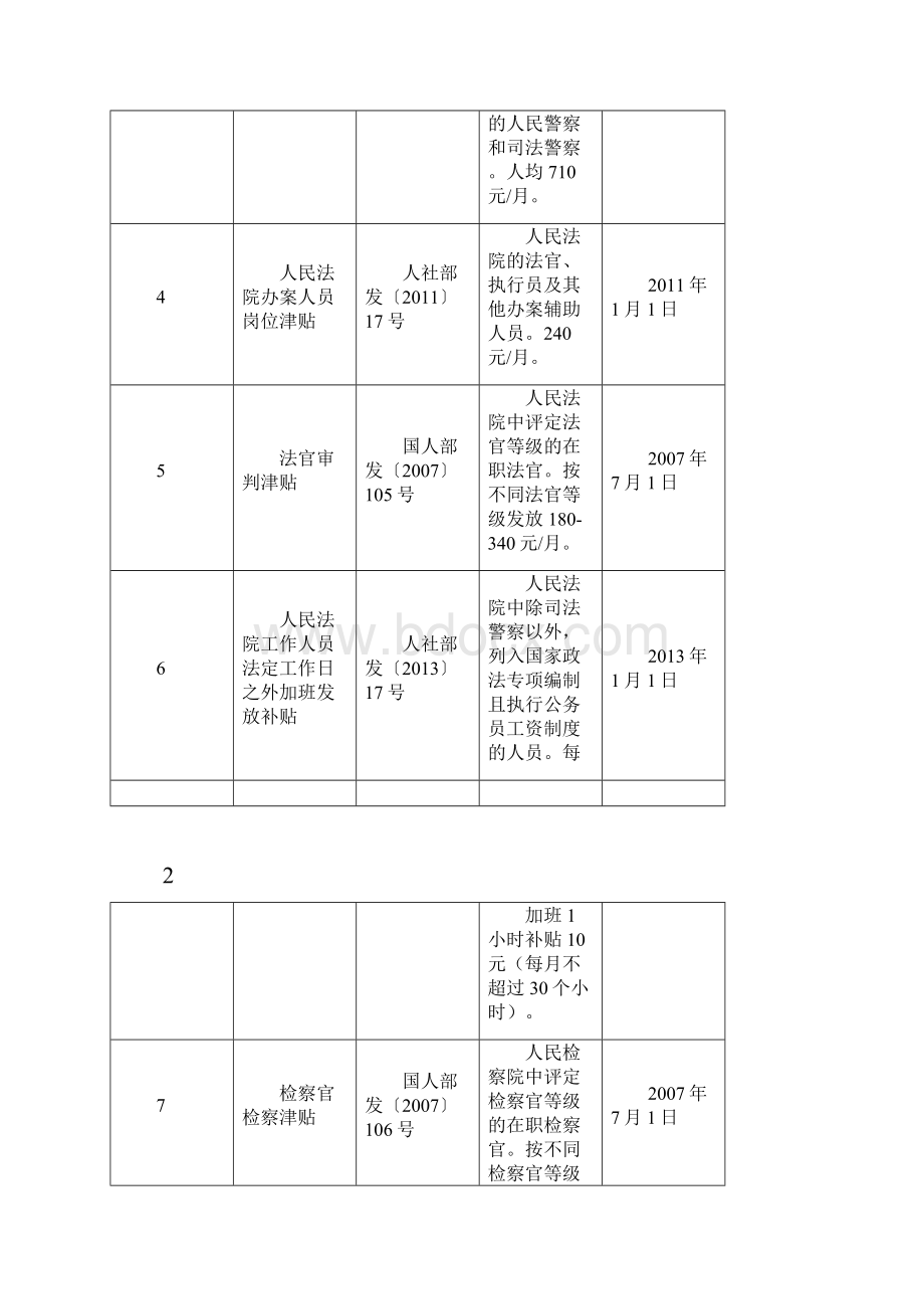 津贴补贴项目清理网doc.docx_第2页