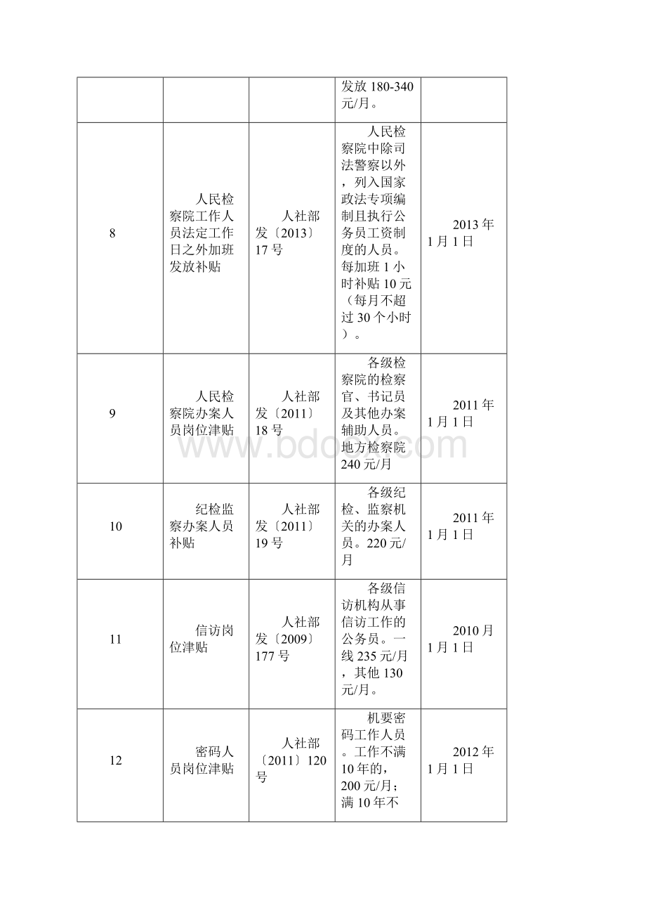 津贴补贴项目清理网doc.docx_第3页