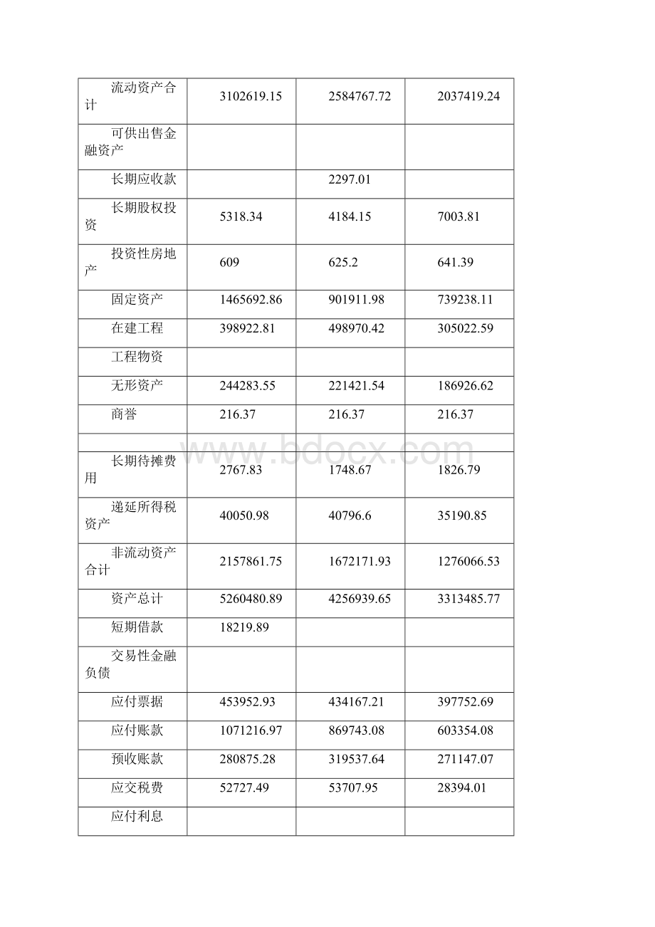 长城汽车财务报表分析.docx_第2页