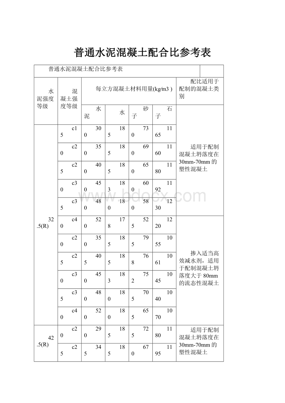 普通水泥混凝土配合比参考表.docx_第1页