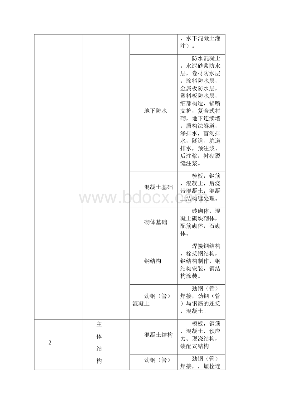 建筑工程分部分项工程划分及相关验收表格与资料填写导则.docx_第2页