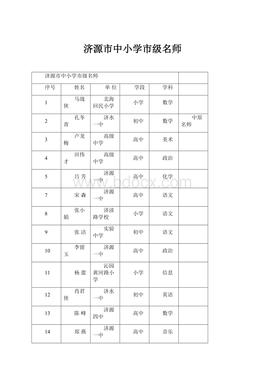 济源市中小学市级名师.docx_第1页