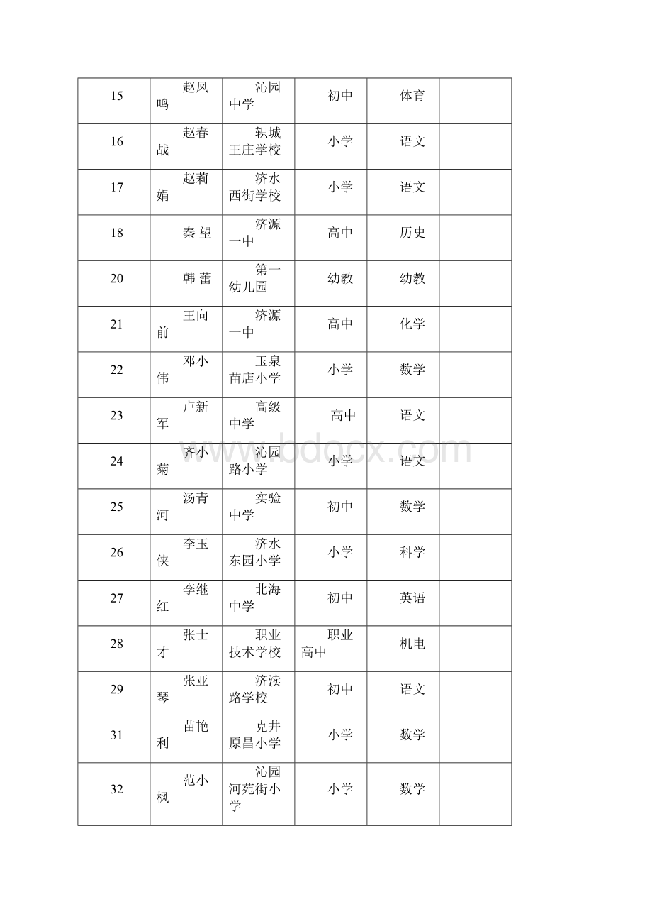 济源市中小学市级名师.docx_第2页