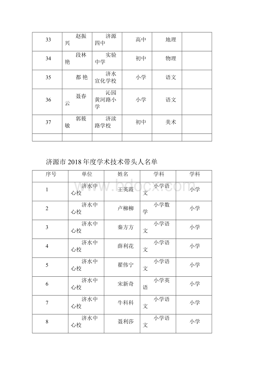 济源市中小学市级名师.docx_第3页