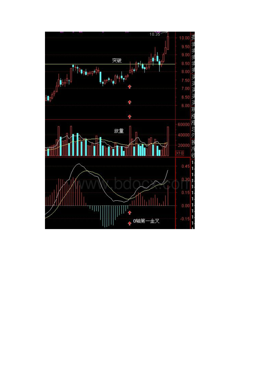 MACD指标的深度分析.docx_第3页