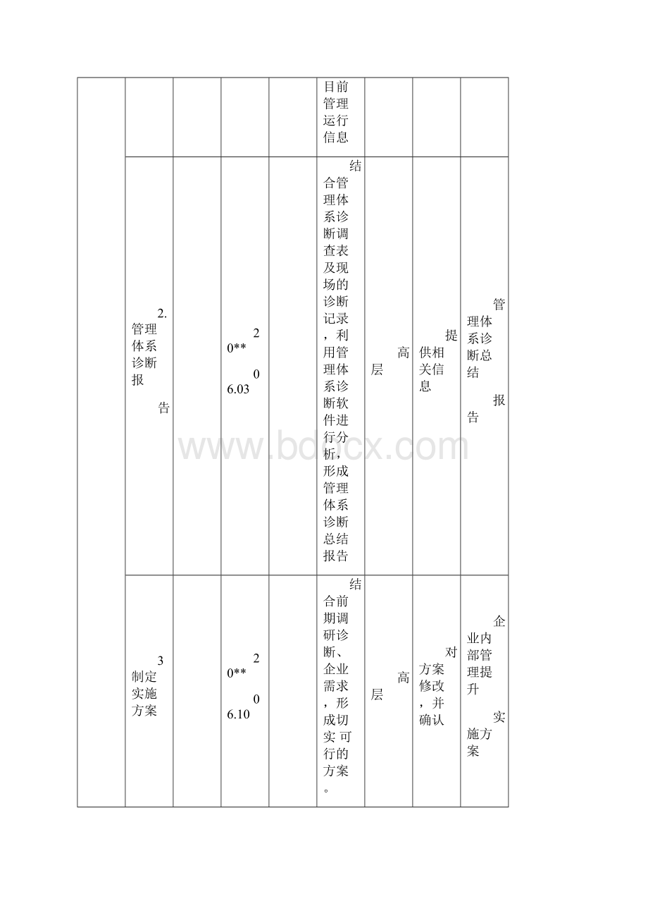 质量+流程管理体系实施方案.docx_第2页