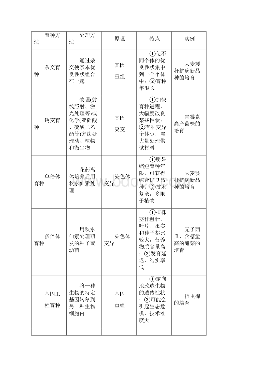 学年人教版必修2 第6章 微专题八 生物育种的相关解题方法 学案.docx_第2页