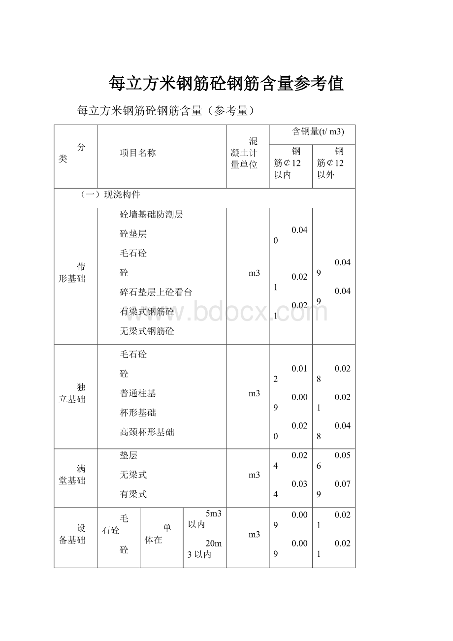 每立方米钢筋砼钢筋含量参考值.docx_第1页