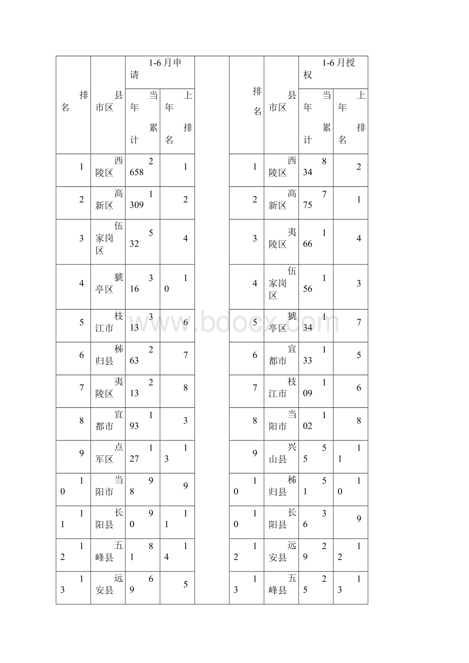 湖北专利统计简报.docx_第3页