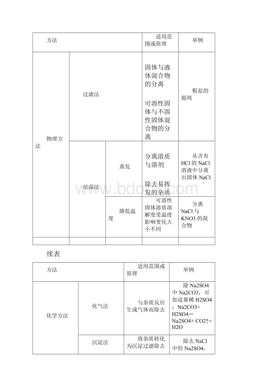 中考化学实验专题复习全.docx_第3页