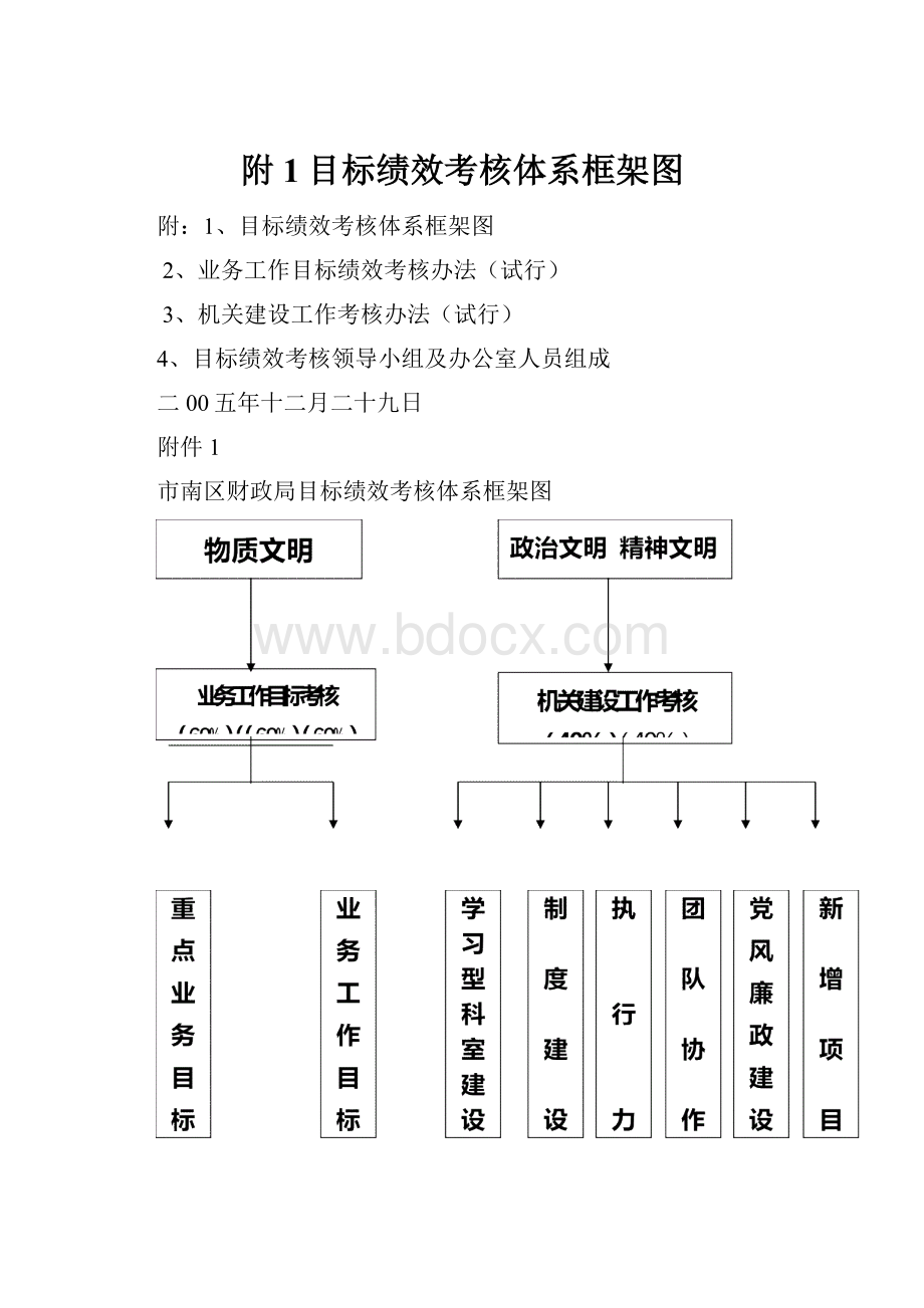 附1目标绩效考核体系框架图.docx