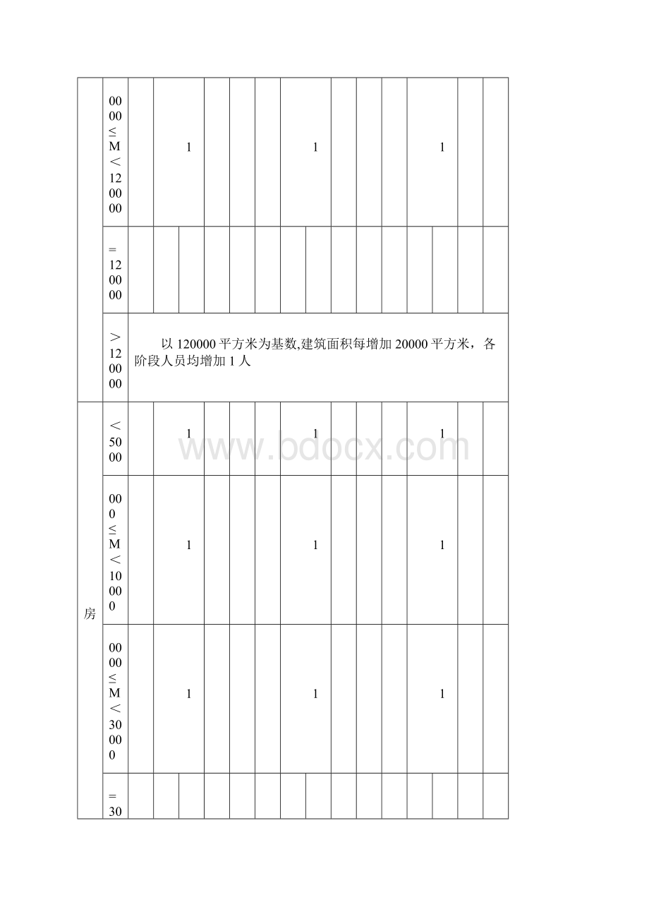 建设工程项目监理人员岗位配置最低标准.docx_第3页