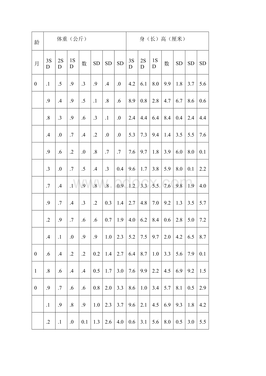 最新世界卫生组织06岁儿童生长发育标准.docx_第2页