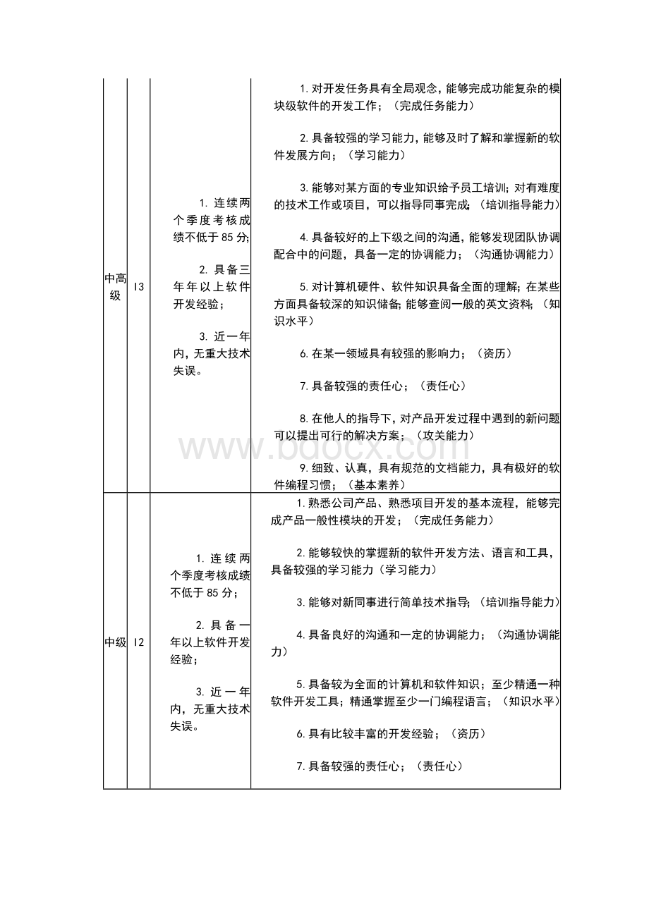 研发人员职级评定标准.docx_第3页