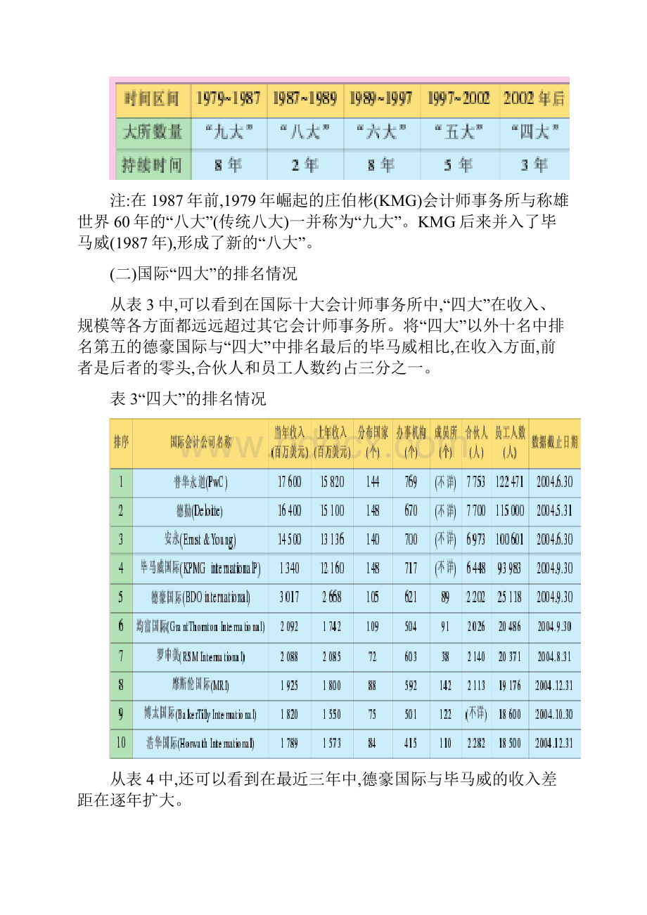 国际著名会计师事务所.docx_第3页