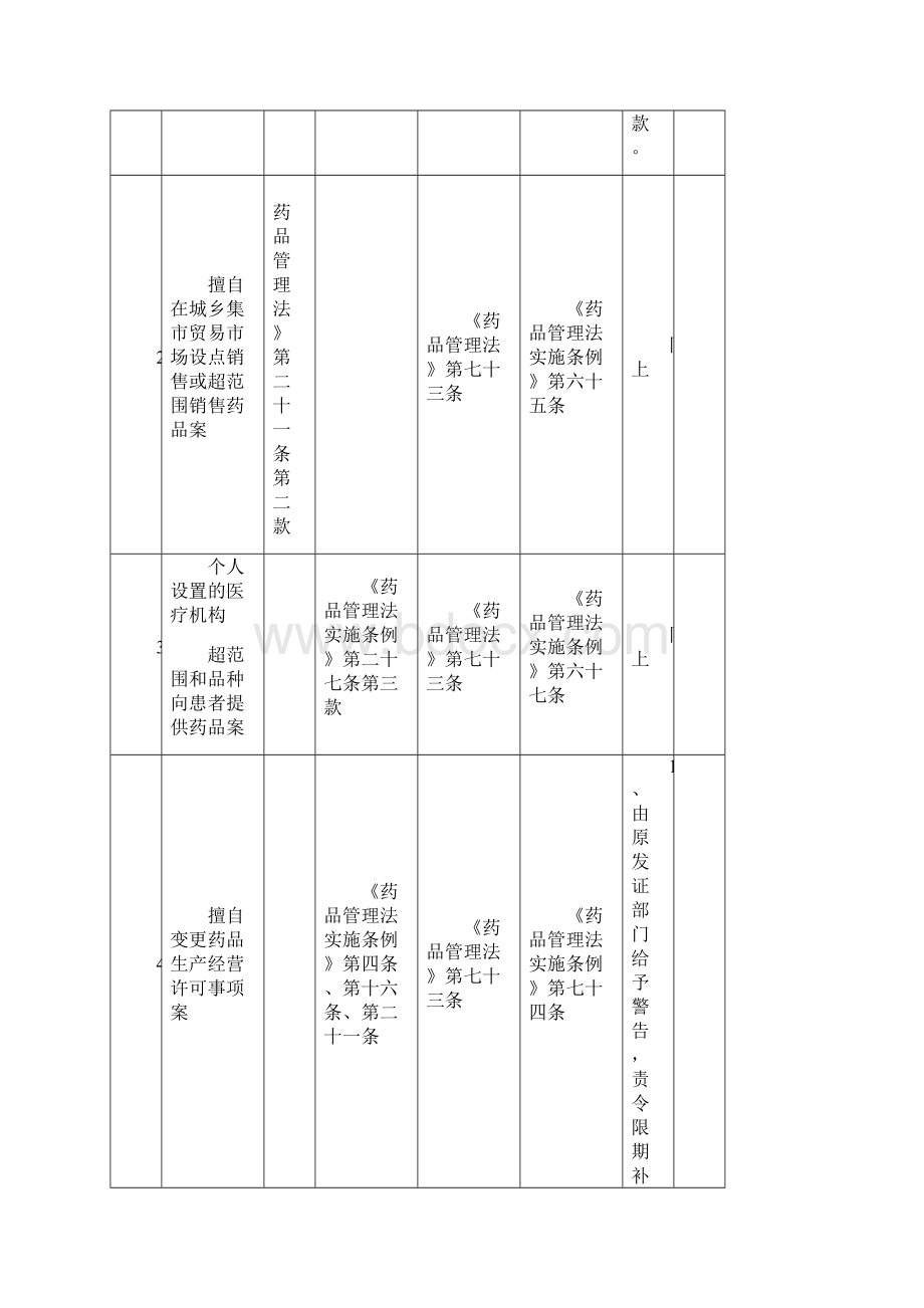 药品医疗器械行政处罚种类之欧阳历创编.docx_第3页