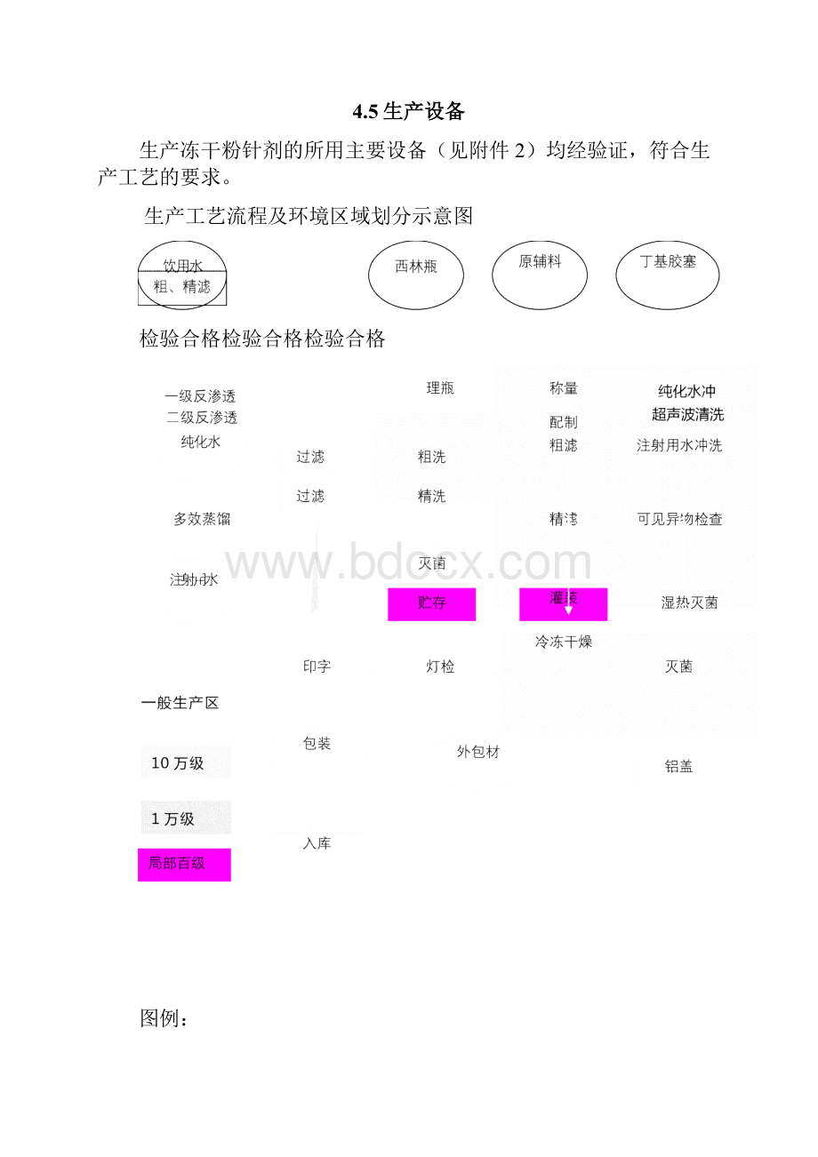 冻干粉针剂生产工艺验证方案.docx_第3页