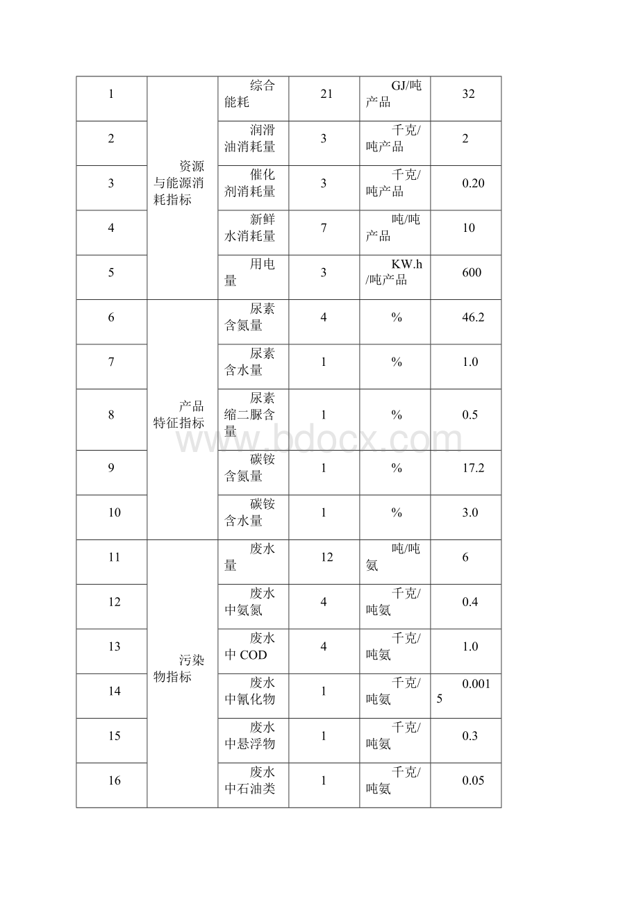 氮肥行业清洁生产评价指标体系.docx_第3页