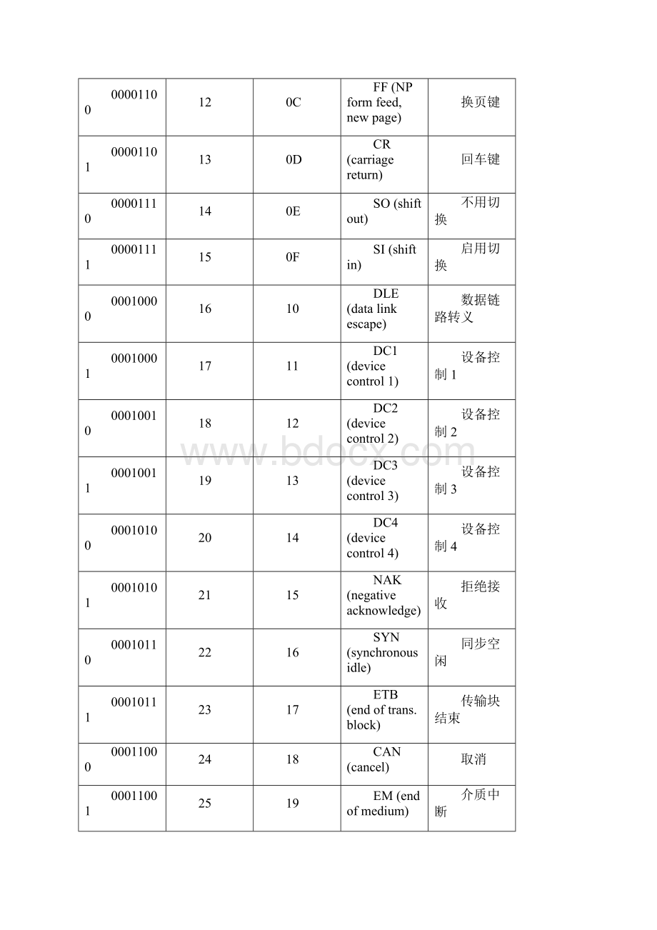 标准ASCII表.docx_第2页