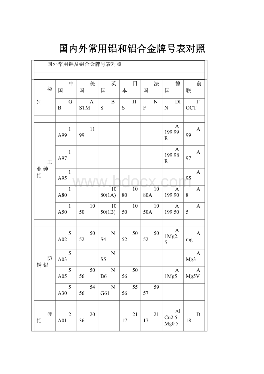 国内外常用铝和铝合金牌号表对照.docx