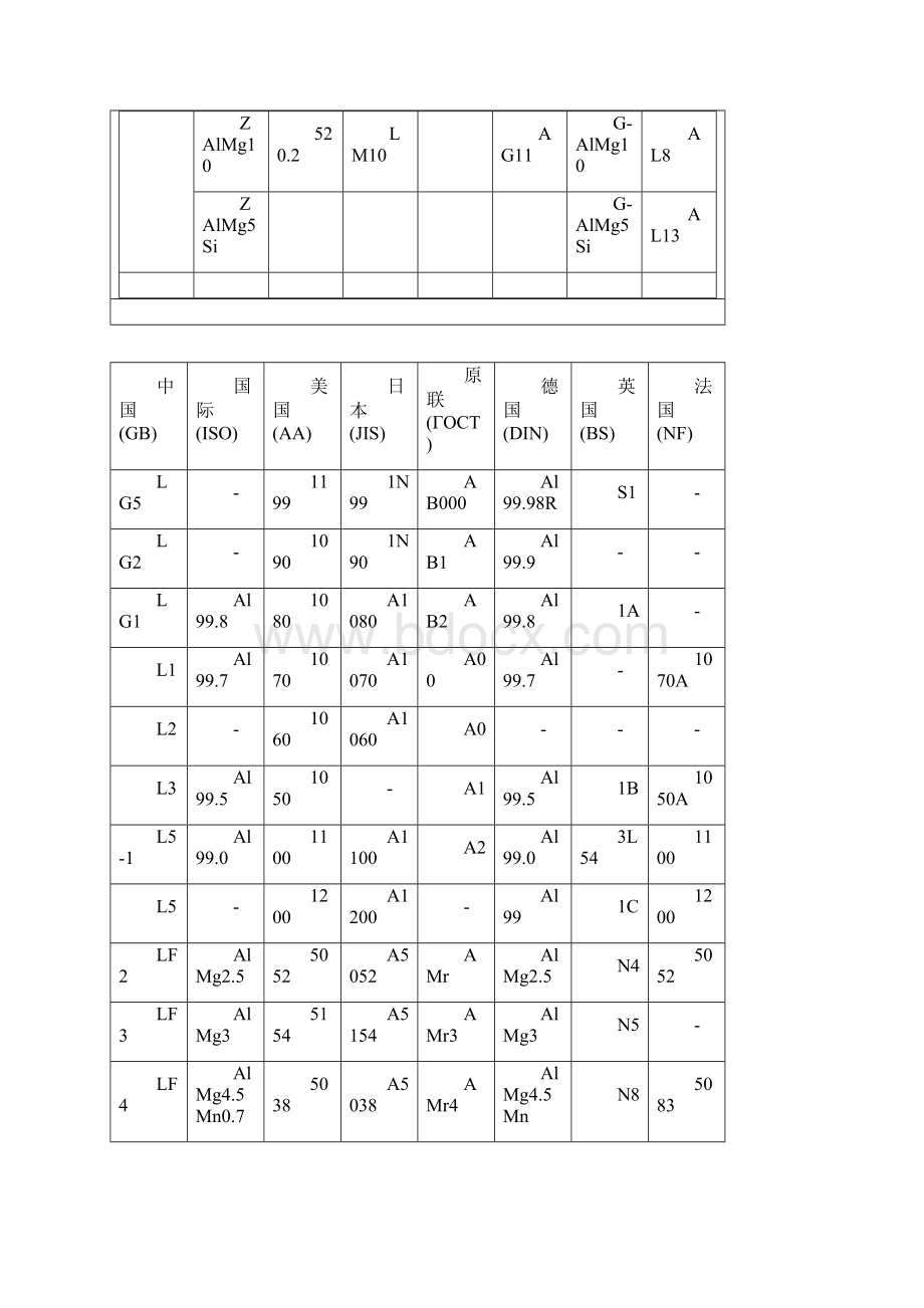 国内外常用铝和铝合金牌号表对照.docx_第3页