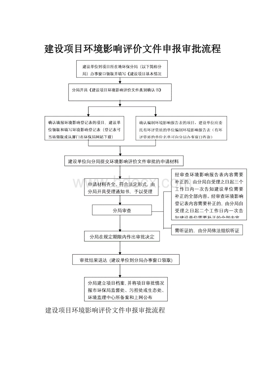 建设项目环境影响评价文件申报审批流程.docx_第1页