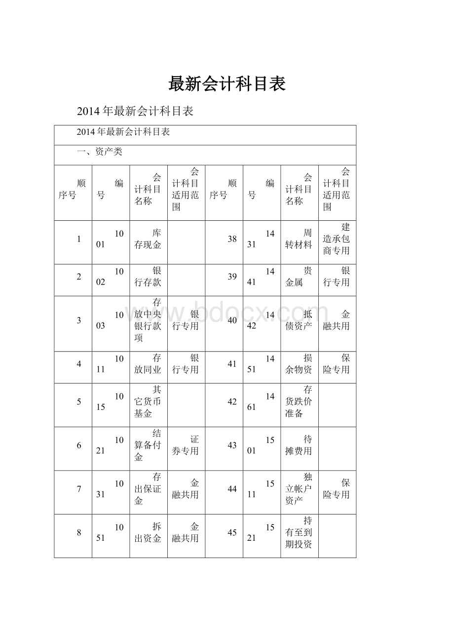 最新会计科目表.docx