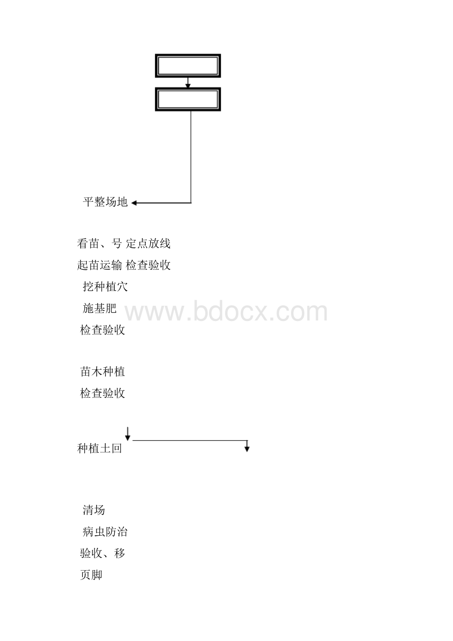 公园绿化施工组织设计.docx_第3页