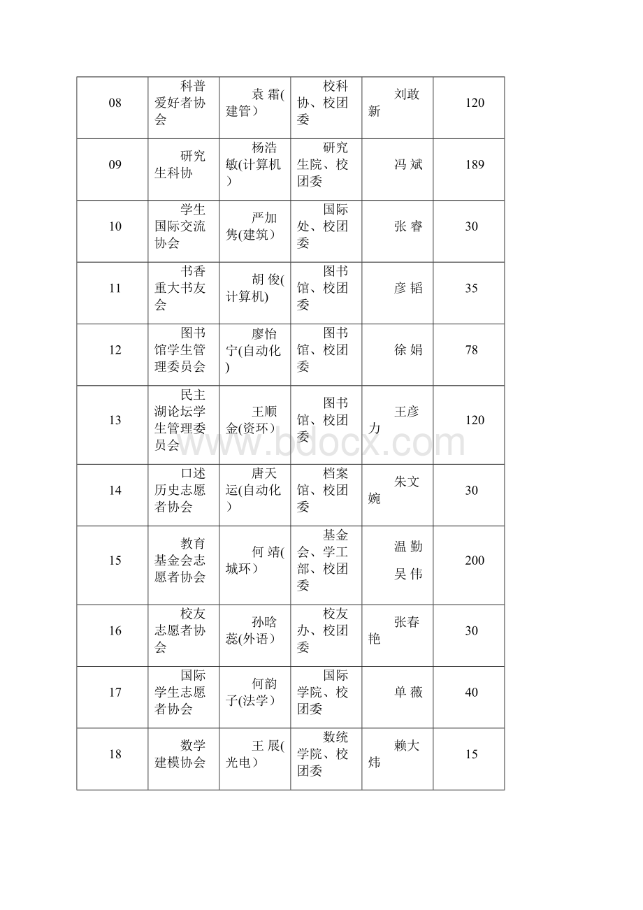 重庆大学学年第一学期学生社团列表.docx_第2页