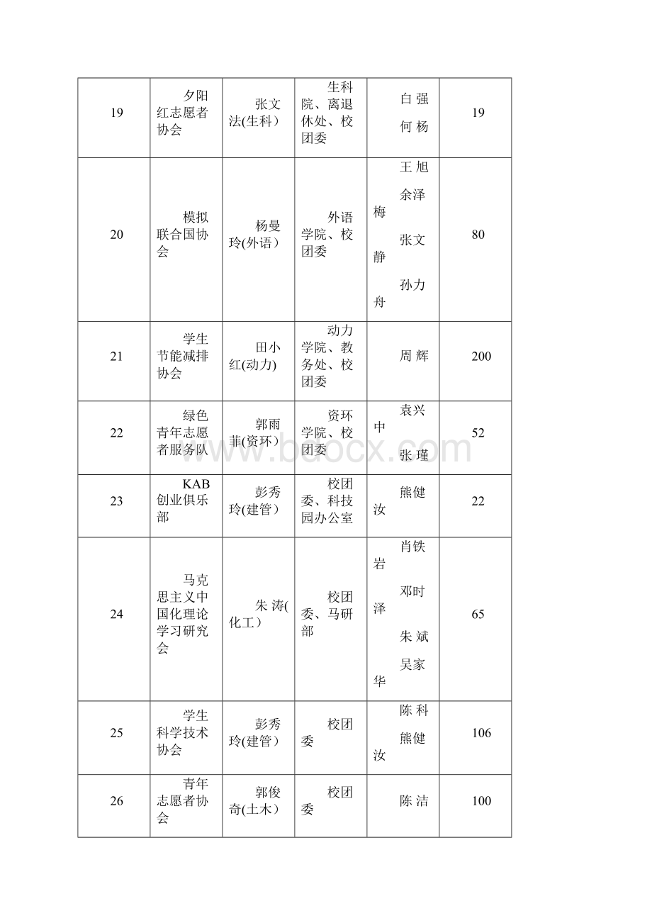 重庆大学学年第一学期学生社团列表.docx_第3页