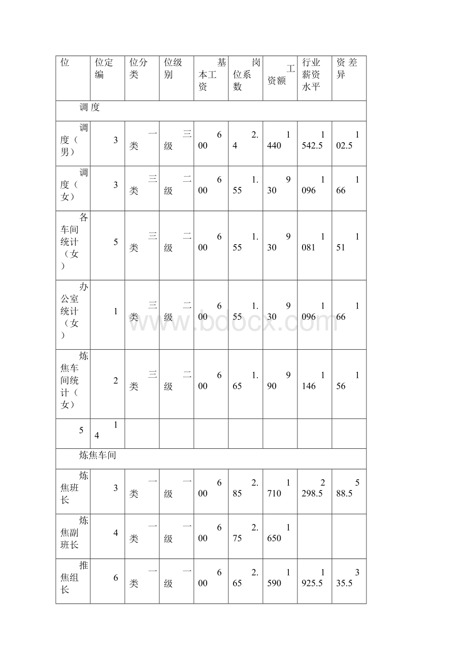 员工薪酬调整方案.docx_第2页